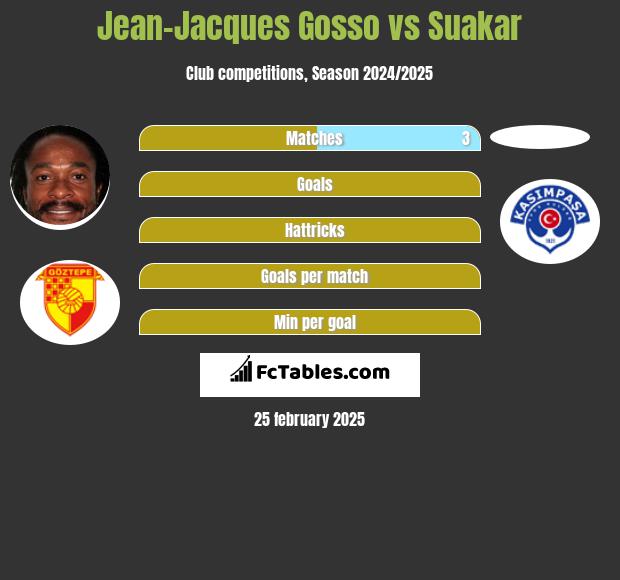 Jean-Jacques Gosso vs Suakar h2h player stats