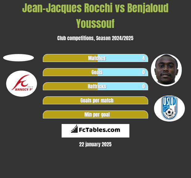 Jean-Jacques Rocchi vs Benjaloud Youssouf h2h player stats