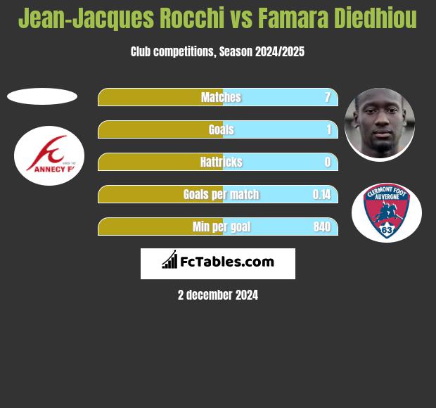 Jean-Jacques Rocchi vs Famara Diedhiou h2h player stats