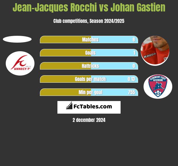 Jean-Jacques Rocchi vs Johan Gastien h2h player stats