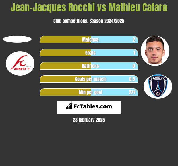 Jean-Jacques Rocchi vs Mathieu Cafaro h2h player stats