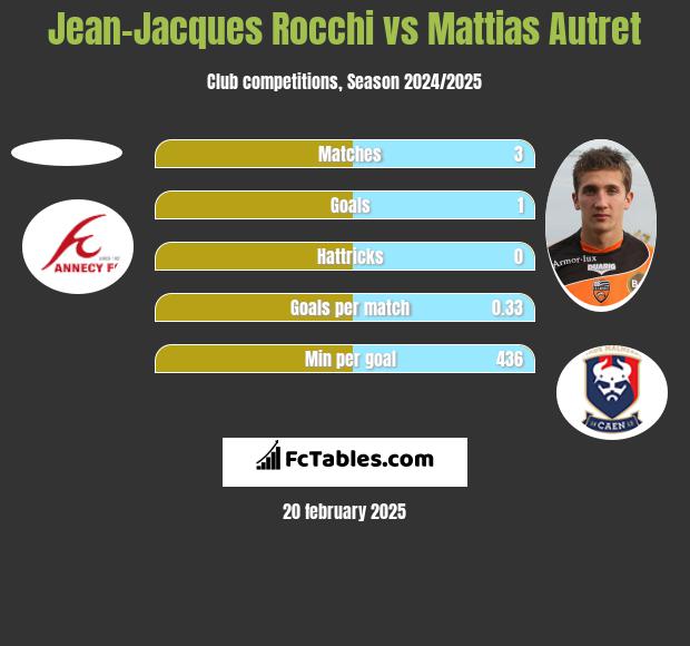 Jean-Jacques Rocchi vs Mattias Autret h2h player stats