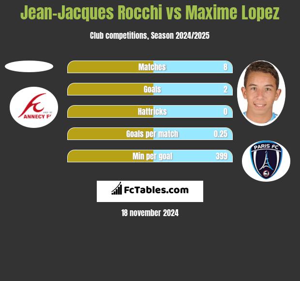 Jean-Jacques Rocchi vs Maxime Lopez h2h player stats