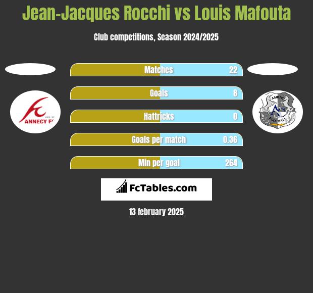 Jean-Jacques Rocchi vs Louis Mafouta h2h player stats