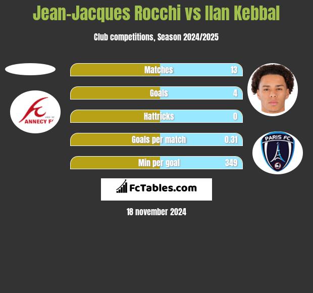 Jean-Jacques Rocchi vs Ilan Kebbal h2h player stats