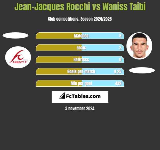 Jean-Jacques Rocchi vs Waniss Taibi h2h player stats