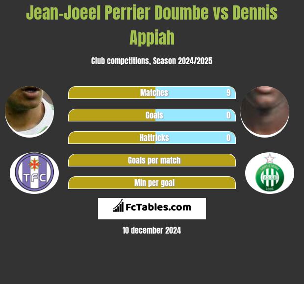 Jean-Joeel Perrier Doumbe vs Dennis Appiah h2h player stats