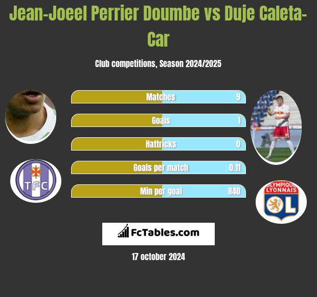 Jean-Joeel Perrier Doumbe vs Duje Caleta-Car h2h player stats