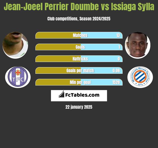 Jean-Joeel Perrier Doumbe vs Issiaga Sylla h2h player stats