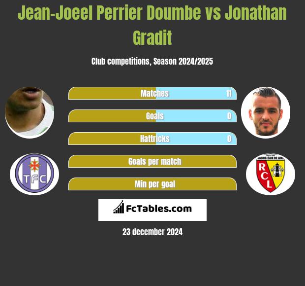 Jean-Joeel Perrier Doumbe vs Jonathan Gradit h2h player stats