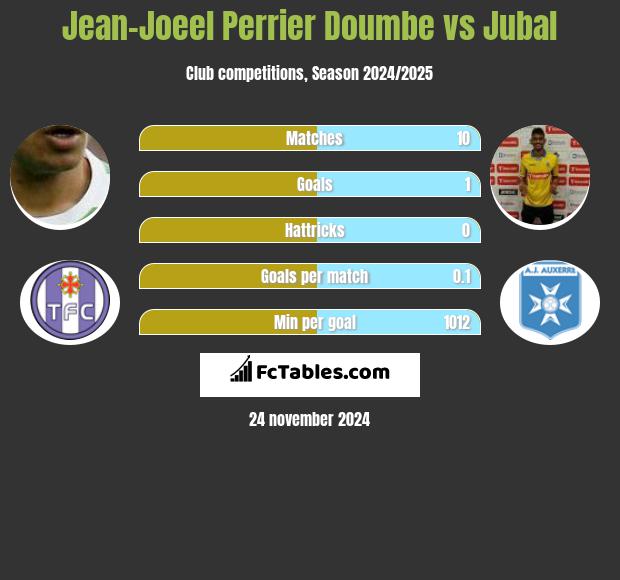 Jean-Joeel Perrier Doumbe vs Jubal h2h player stats