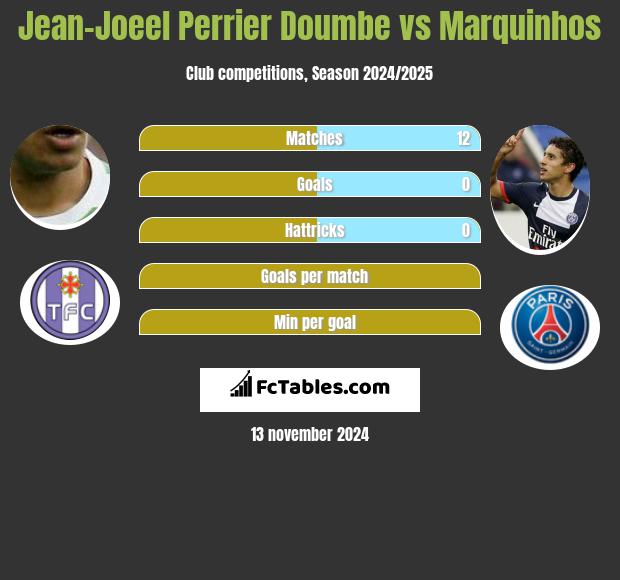 Jean-Joeel Perrier Doumbe vs Marquinhos h2h player stats