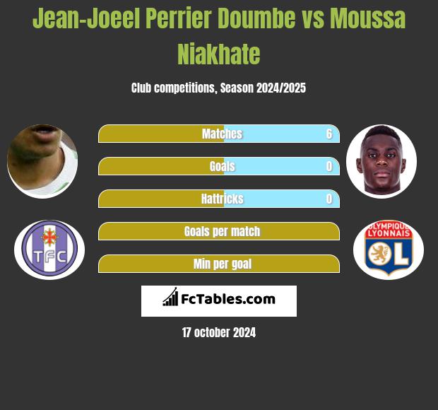 Jean-Joeel Perrier Doumbe vs Moussa Niakhate h2h player stats