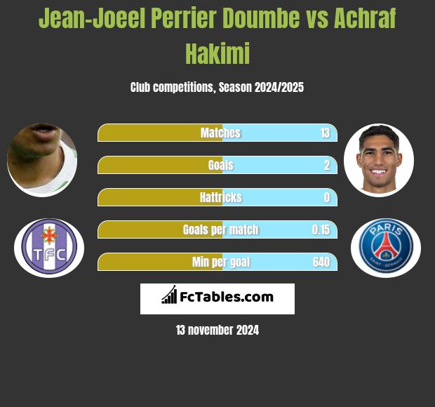 Jean-Joeel Perrier Doumbe vs Achraf Hakimi h2h player stats