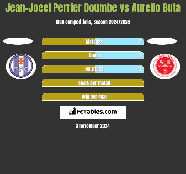 Jean-Joeel Perrier Doumbe vs Aurelio Buta h2h player stats