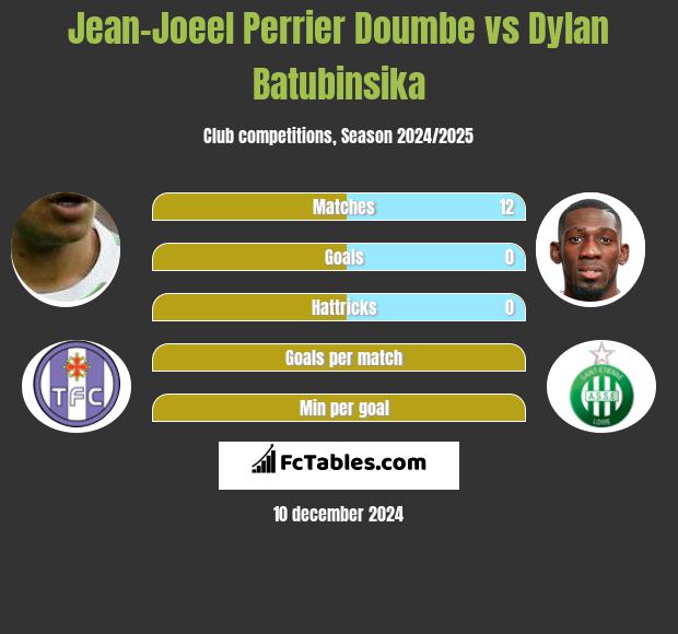 Jean-Joeel Perrier Doumbe vs Dylan Batubinsika h2h player stats