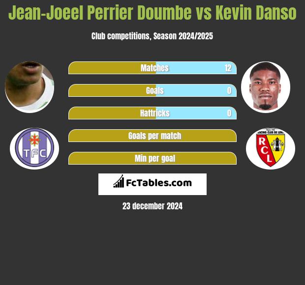 Jean-Joeel Perrier Doumbe vs Kevin Danso h2h player stats