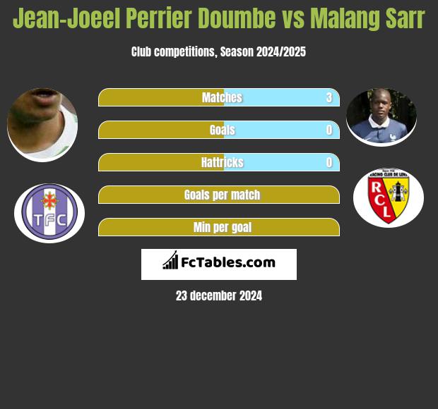 Jean-Joeel Perrier Doumbe vs Malang Sarr h2h player stats