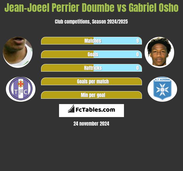 Jean-Joeel Perrier Doumbe vs Gabriel Osho h2h player stats