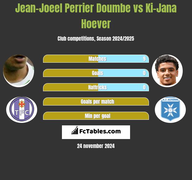 Jean-Joeel Perrier Doumbe vs Ki-Jana Hoever h2h player stats