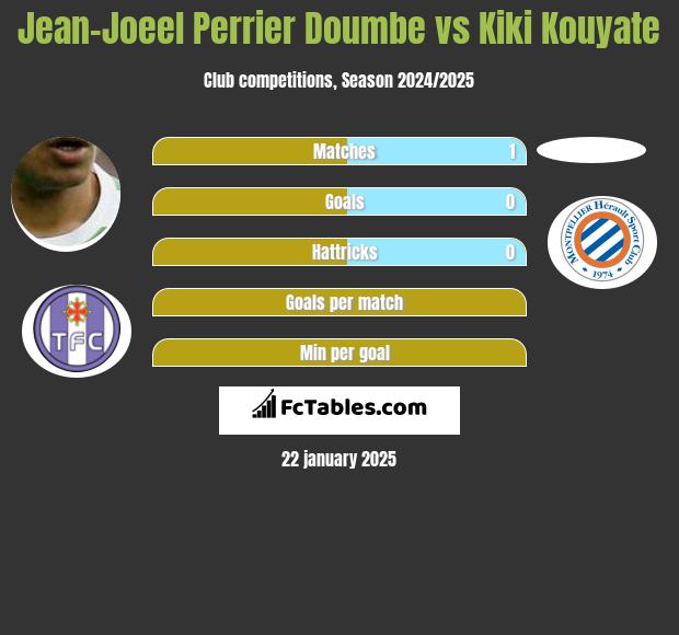 Jean-Joeel Perrier Doumbe vs Kiki Kouyate h2h player stats