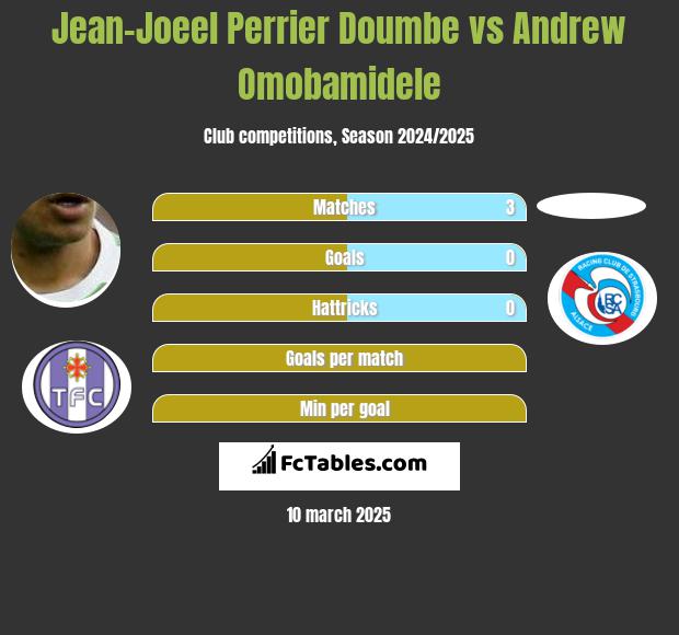 Jean-Joeel Perrier Doumbe vs Andrew Omobamidele h2h player stats