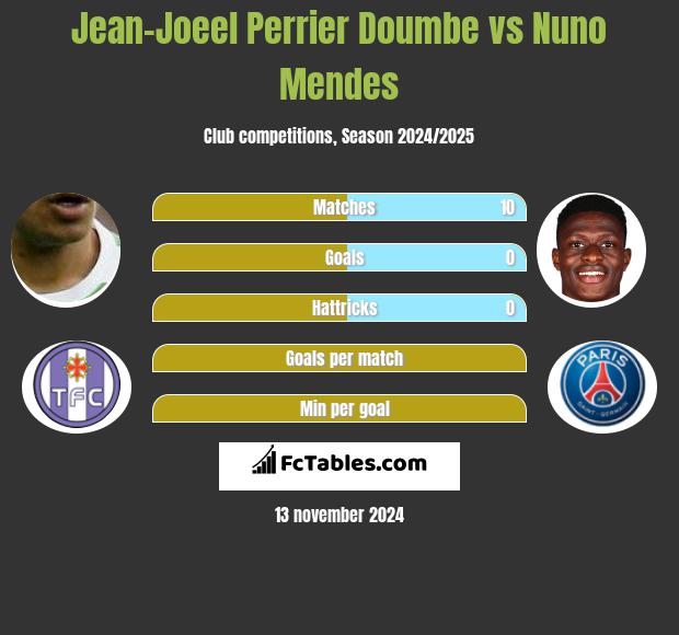 Jean-Joeel Perrier Doumbe vs Nuno Mendes h2h player stats