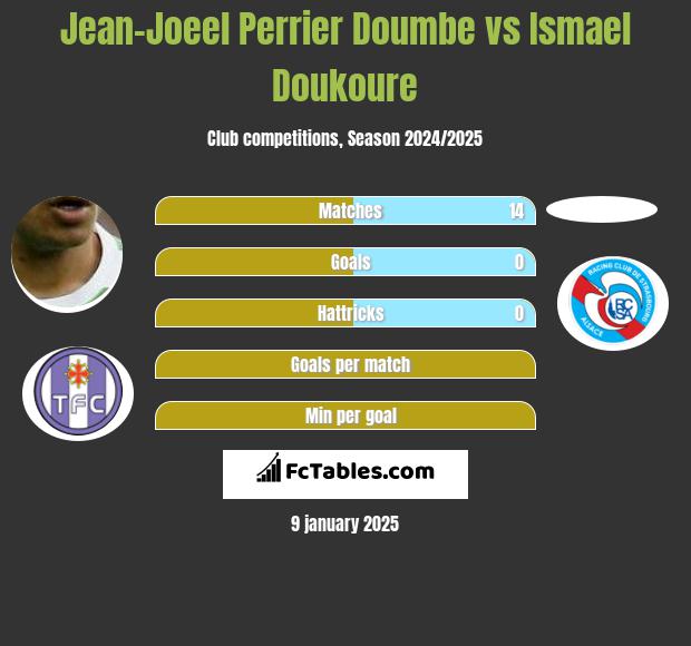 Jean-Joeel Perrier Doumbe vs Ismael Doukoure h2h player stats