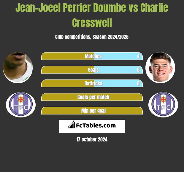 Jean-Joeel Perrier Doumbe vs Charlie Cresswell h2h player stats