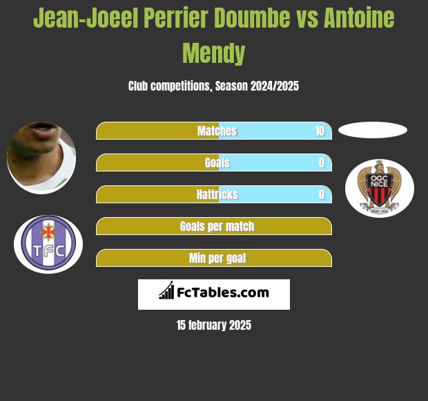 Jean-Joeel Perrier Doumbe vs Antoine Mendy h2h player stats