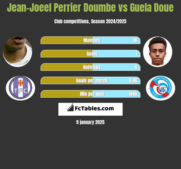 Jean-Joeel Perrier Doumbe vs Guela Doue h2h player stats