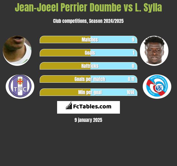 Jean-Joeel Perrier Doumbe vs L. Sylla h2h player stats