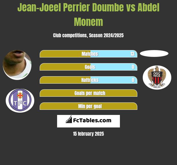 Jean-Joeel Perrier Doumbe vs Abdel Monem h2h player stats