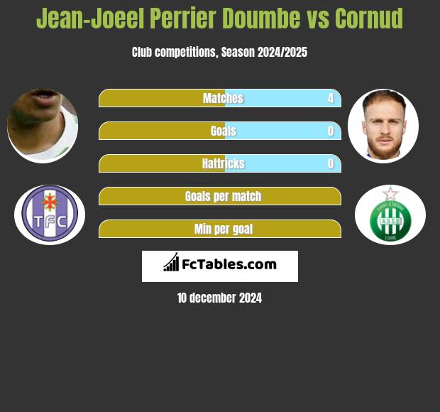 Jean-Joeel Perrier Doumbe vs Cornud h2h player stats