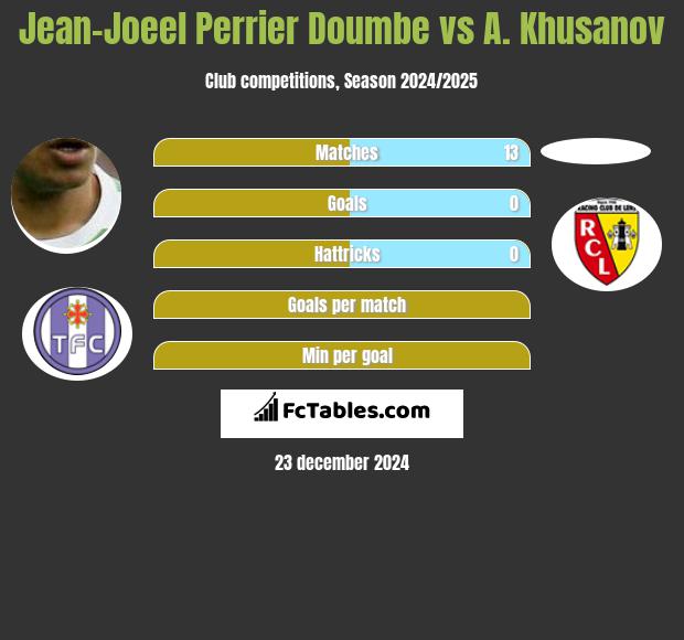 Jean-Joeel Perrier Doumbe vs A. Khusanov h2h player stats