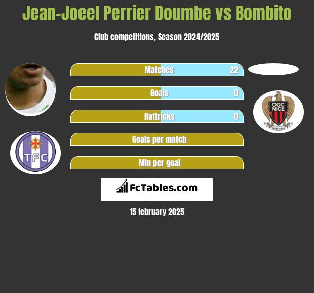 Jean-Joeel Perrier Doumbe vs Bombito h2h player stats