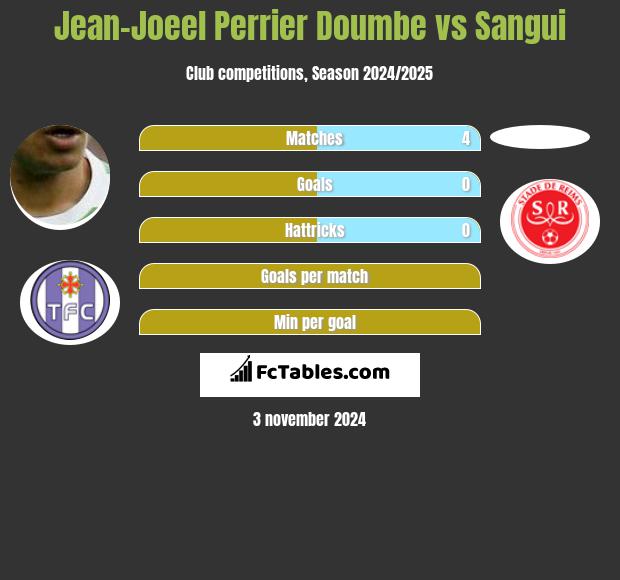 Jean-Joeel Perrier Doumbe vs Sangui h2h player stats