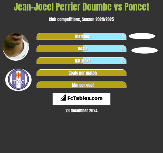 Jean-Joeel Perrier Doumbe vs Poncet h2h player stats