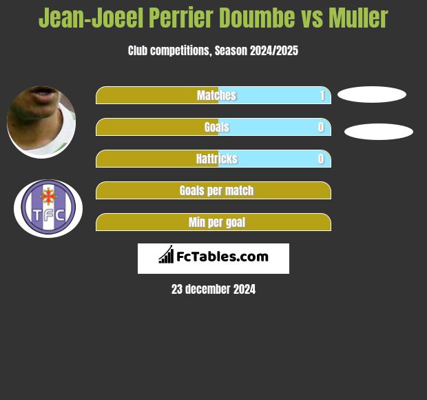 Jean-Joeel Perrier Doumbe vs Muller h2h player stats