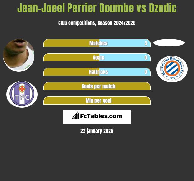 Jean-Joeel Perrier Doumbe vs Dzodic h2h player stats