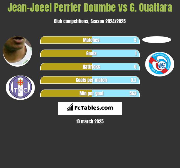 Jean-Joeel Perrier Doumbe vs G. Ouattara h2h player stats