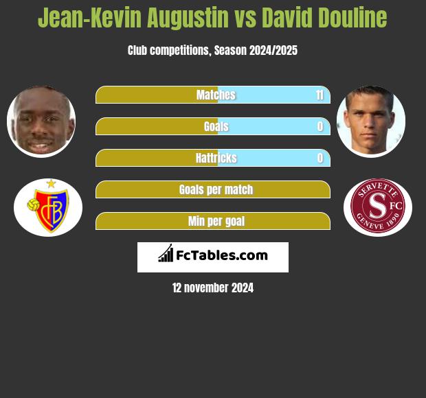 Jean-Kevin Augustin vs David Douline h2h player stats