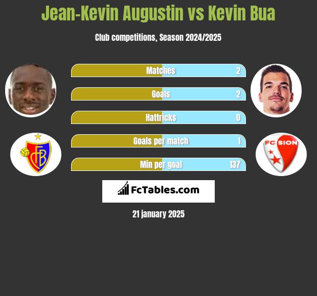 Jean-Kevin Augustin vs Kevin Bua h2h player stats