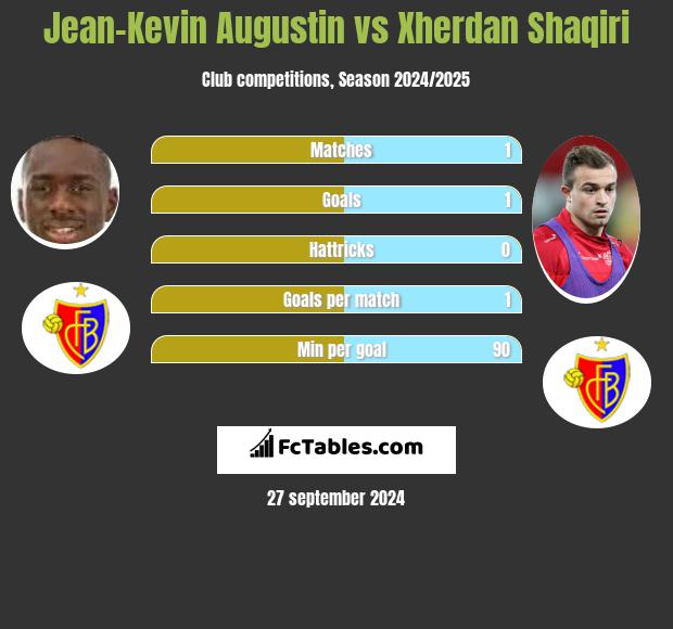 Jean-Kevin Augustin vs Xherdan Shaqiri h2h player stats