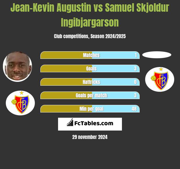 Jean-Kevin Augustin vs Samuel Skjoldur Ingibjargarson h2h player stats