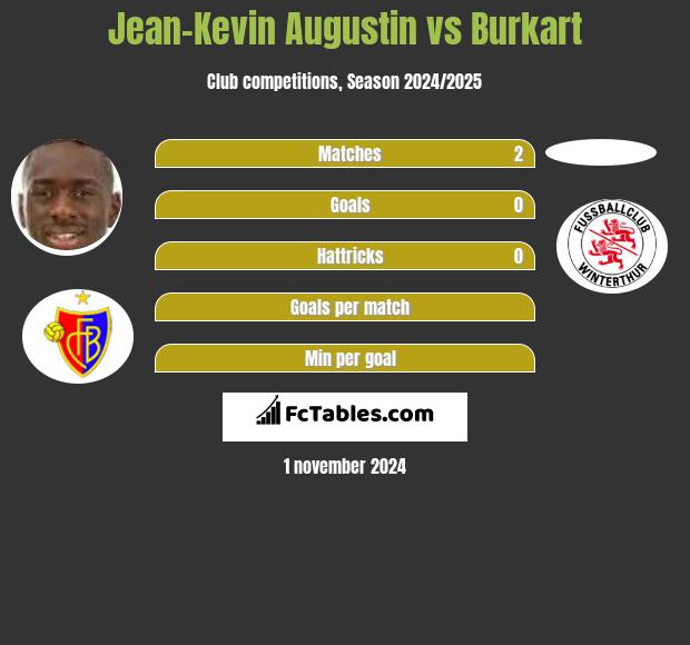 Jean-Kevin Augustin vs Burkart h2h player stats