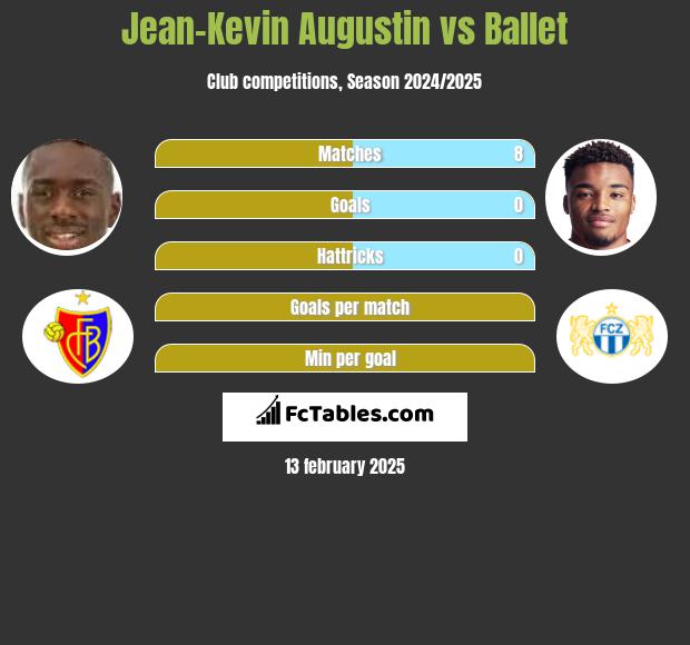 Jean-Kevin Augustin vs Ballet h2h player stats