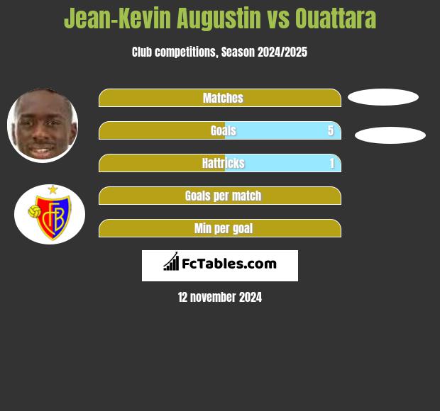 Jean-Kevin Augustin vs Ouattara h2h player stats