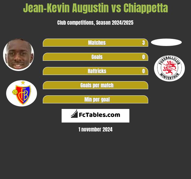 Jean-Kevin Augustin vs Chiappetta h2h player stats