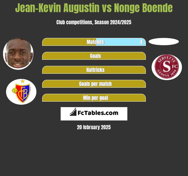 Jean-Kevin Augustin vs Nonge Boende h2h player stats